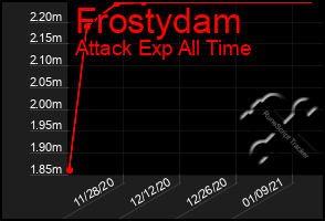 Total Graph of Frostydam