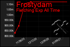 Total Graph of Frostydam