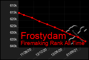 Total Graph of Frostydam