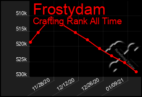 Total Graph of Frostydam