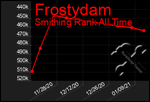 Total Graph of Frostydam