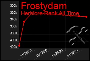 Total Graph of Frostydam