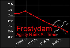 Total Graph of Frostydam