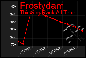 Total Graph of Frostydam