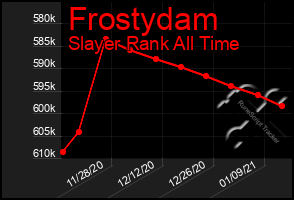 Total Graph of Frostydam