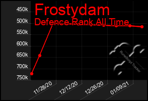 Total Graph of Frostydam