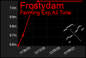 Total Graph of Frostydam