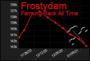 Total Graph of Frostydam