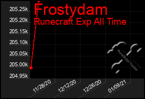 Total Graph of Frostydam