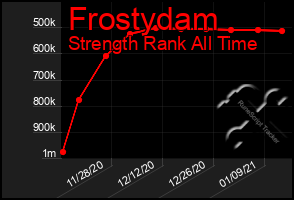 Total Graph of Frostydam