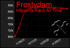 Total Graph of Frostydam