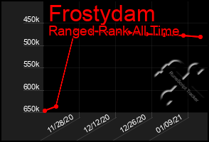 Total Graph of Frostydam