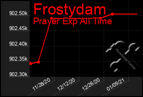 Total Graph of Frostydam