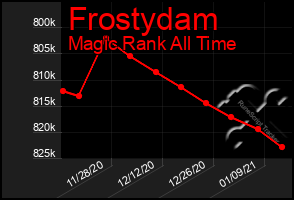 Total Graph of Frostydam