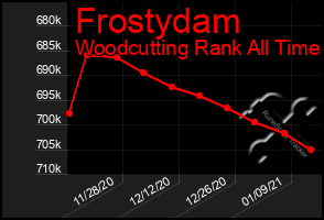 Total Graph of Frostydam