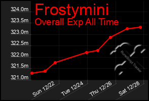 Total Graph of Frostymini