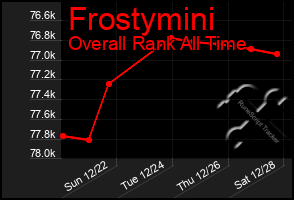 Total Graph of Frostymini