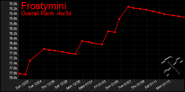 Last 31 Days Graph of Frostymini