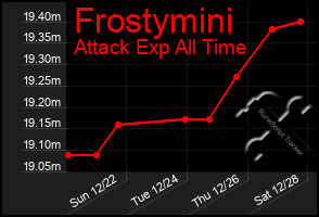 Total Graph of Frostymini