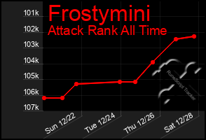 Total Graph of Frostymini