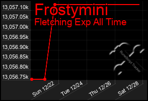 Total Graph of Frostymini