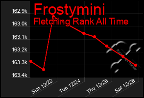 Total Graph of Frostymini