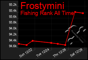 Total Graph of Frostymini