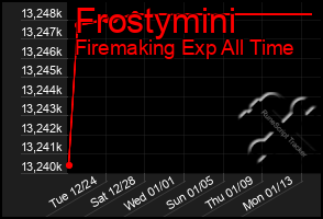 Total Graph of Frostymini