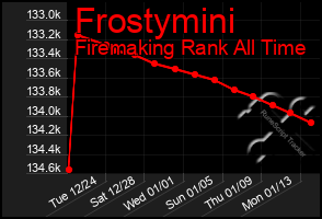 Total Graph of Frostymini