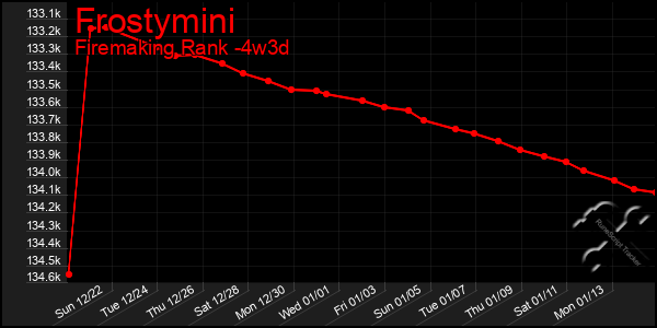 Last 31 Days Graph of Frostymini