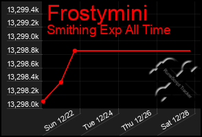 Total Graph of Frostymini