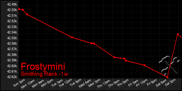 Last 7 Days Graph of Frostymini