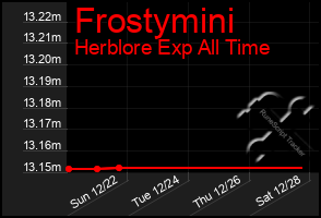 Total Graph of Frostymini