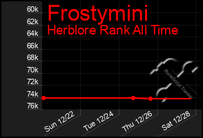 Total Graph of Frostymini