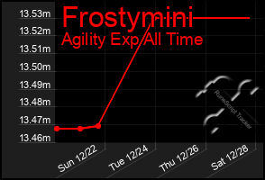 Total Graph of Frostymini