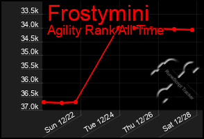 Total Graph of Frostymini