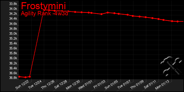 Last 31 Days Graph of Frostymini