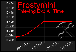 Total Graph of Frostymini