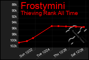 Total Graph of Frostymini