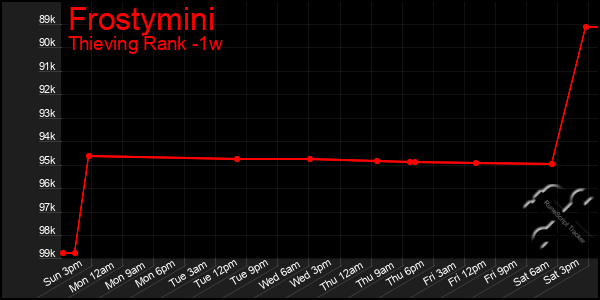 Last 7 Days Graph of Frostymini