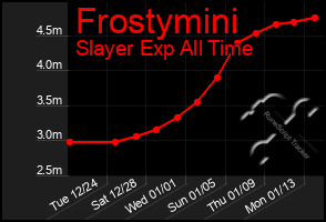 Total Graph of Frostymini