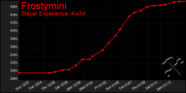 Last 31 Days Graph of Frostymini