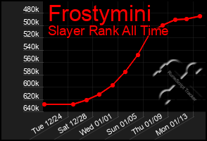 Total Graph of Frostymini