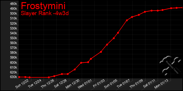 Last 31 Days Graph of Frostymini