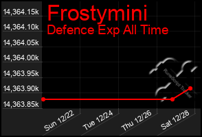 Total Graph of Frostymini