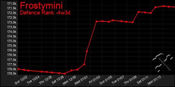 Last 31 Days Graph of Frostymini