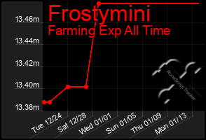 Total Graph of Frostymini