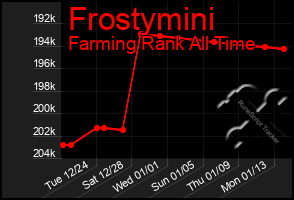 Total Graph of Frostymini