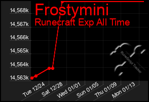 Total Graph of Frostymini