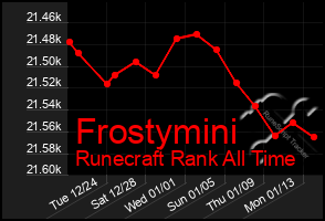 Total Graph of Frostymini